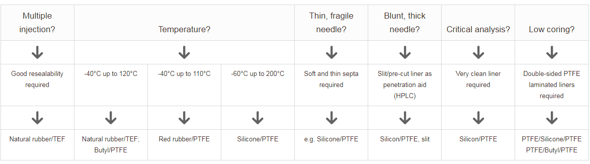 Septa Decision Tree