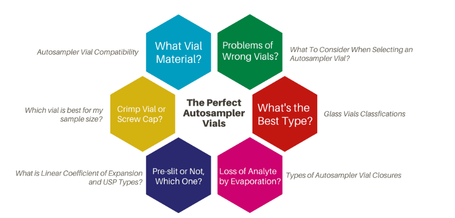 Vials are available in three closure types; screw, crimp, snap, and cap. 